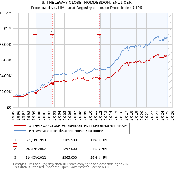 3, THELEWAY CLOSE, HODDESDON, EN11 0ER: Price paid vs HM Land Registry's House Price Index