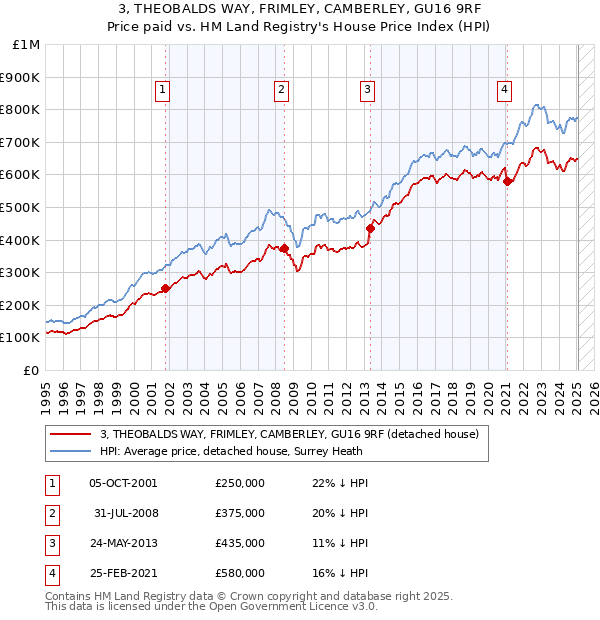 3, THEOBALDS WAY, FRIMLEY, CAMBERLEY, GU16 9RF: Price paid vs HM Land Registry's House Price Index