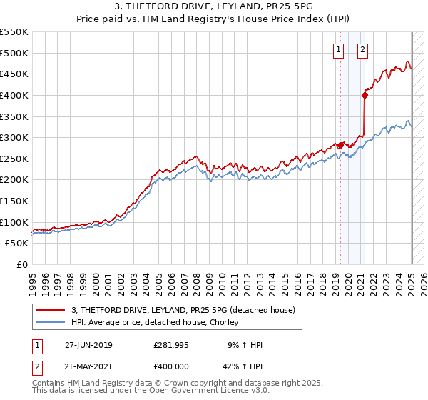 3, THETFORD DRIVE, LEYLAND, PR25 5PG: Price paid vs HM Land Registry's House Price Index