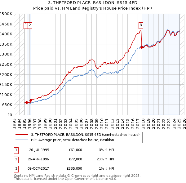 3, THETFORD PLACE, BASILDON, SS15 4ED: Price paid vs HM Land Registry's House Price Index