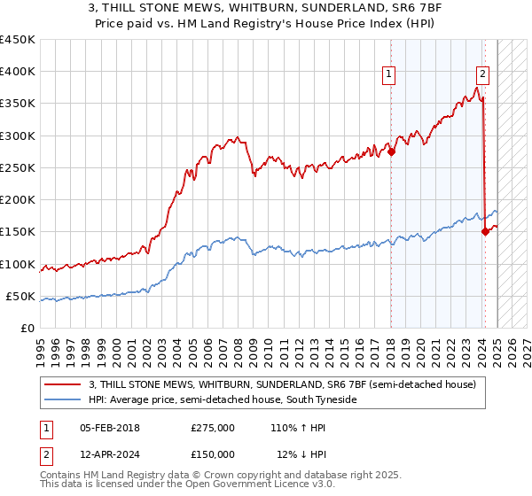 3, THILL STONE MEWS, WHITBURN, SUNDERLAND, SR6 7BF: Price paid vs HM Land Registry's House Price Index