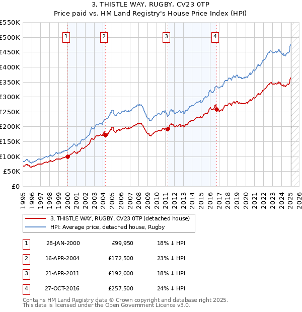 3, THISTLE WAY, RUGBY, CV23 0TP: Price paid vs HM Land Registry's House Price Index