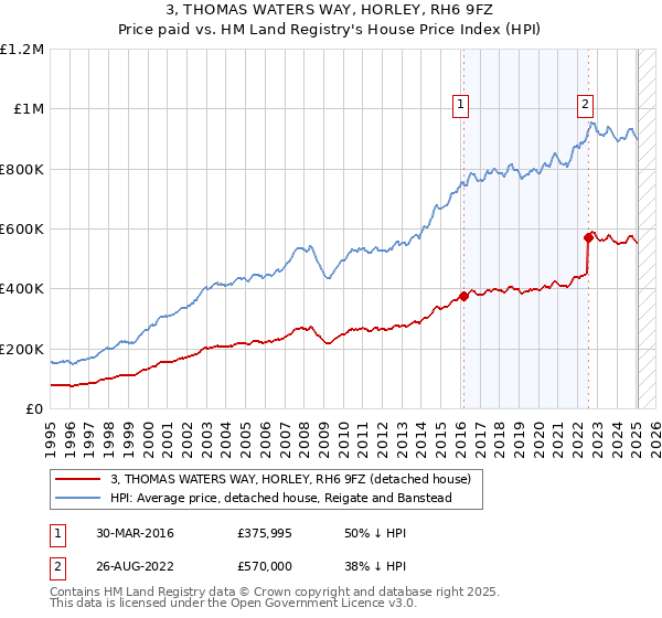 3, THOMAS WATERS WAY, HORLEY, RH6 9FZ: Price paid vs HM Land Registry's House Price Index