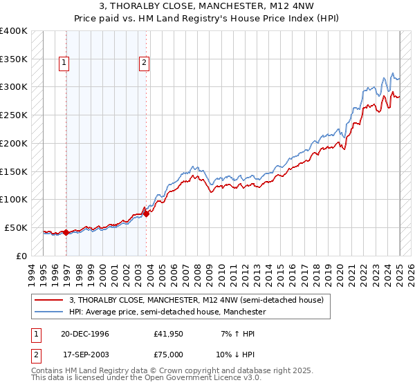 3, THORALBY CLOSE, MANCHESTER, M12 4NW: Price paid vs HM Land Registry's House Price Index