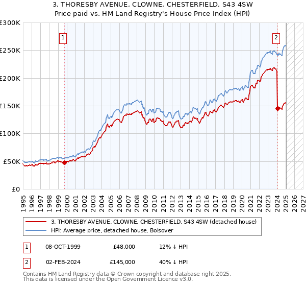 3, THORESBY AVENUE, CLOWNE, CHESTERFIELD, S43 4SW: Price paid vs HM Land Registry's House Price Index