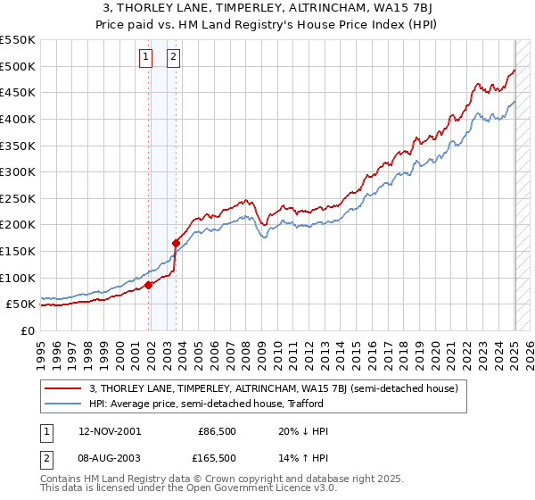 3, THORLEY LANE, TIMPERLEY, ALTRINCHAM, WA15 7BJ: Price paid vs HM Land Registry's House Price Index