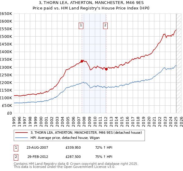 3, THORN LEA, ATHERTON, MANCHESTER, M46 9ES: Price paid vs HM Land Registry's House Price Index
