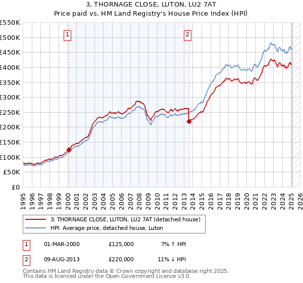 3, THORNAGE CLOSE, LUTON, LU2 7AT: Price paid vs HM Land Registry's House Price Index