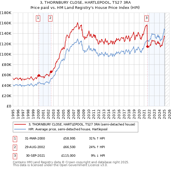 3, THORNBURY CLOSE, HARTLEPOOL, TS27 3RA: Price paid vs HM Land Registry's House Price Index