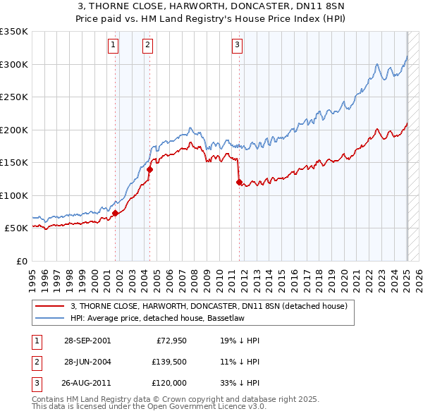 3, THORNE CLOSE, HARWORTH, DONCASTER, DN11 8SN: Price paid vs HM Land Registry's House Price Index
