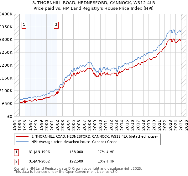 3, THORNHILL ROAD, HEDNESFORD, CANNOCK, WS12 4LR: Price paid vs HM Land Registry's House Price Index
