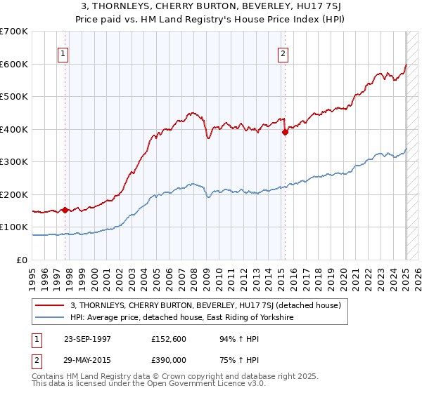 3, THORNLEYS, CHERRY BURTON, BEVERLEY, HU17 7SJ: Price paid vs HM Land Registry's House Price Index