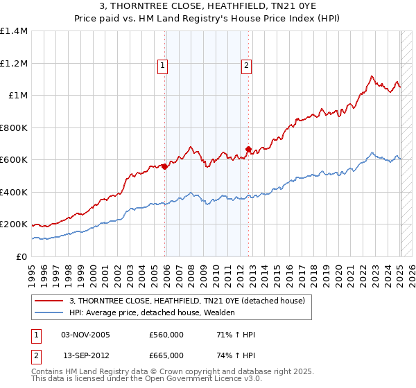 3, THORNTREE CLOSE, HEATHFIELD, TN21 0YE: Price paid vs HM Land Registry's House Price Index