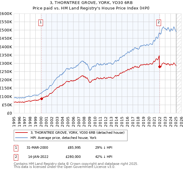 3, THORNTREE GROVE, YORK, YO30 6RB: Price paid vs HM Land Registry's House Price Index