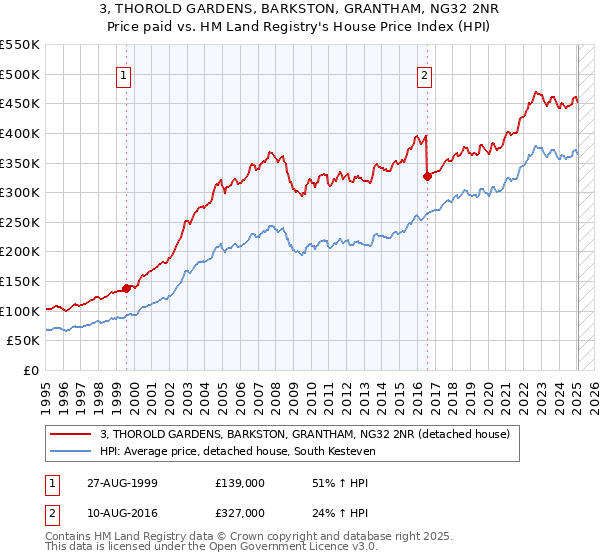 3, THOROLD GARDENS, BARKSTON, GRANTHAM, NG32 2NR: Price paid vs HM Land Registry's House Price Index