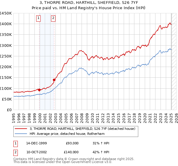 3, THORPE ROAD, HARTHILL, SHEFFIELD, S26 7YF: Price paid vs HM Land Registry's House Price Index