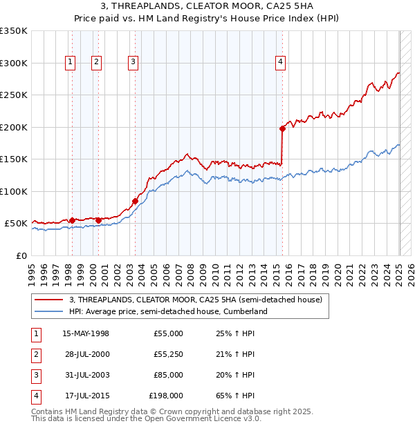 3, THREAPLANDS, CLEATOR MOOR, CA25 5HA: Price paid vs HM Land Registry's House Price Index