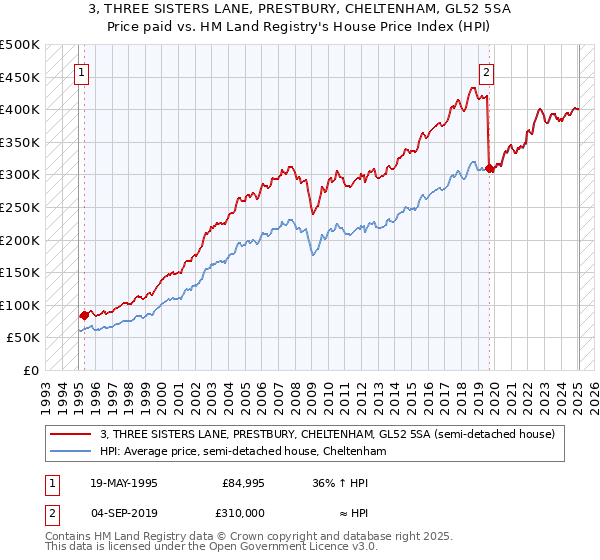 3, THREE SISTERS LANE, PRESTBURY, CHELTENHAM, GL52 5SA: Price paid vs HM Land Registry's House Price Index