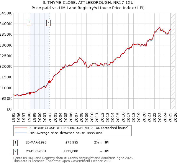 3, THYME CLOSE, ATTLEBOROUGH, NR17 1XU: Price paid vs HM Land Registry's House Price Index