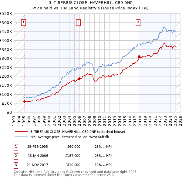 3, TIBERIUS CLOSE, HAVERHILL, CB9 0NP: Price paid vs HM Land Registry's House Price Index