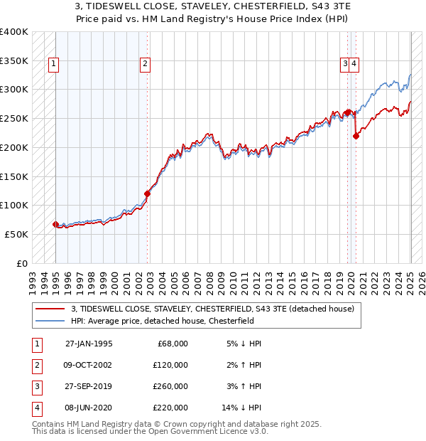3, TIDESWELL CLOSE, STAVELEY, CHESTERFIELD, S43 3TE: Price paid vs HM Land Registry's House Price Index