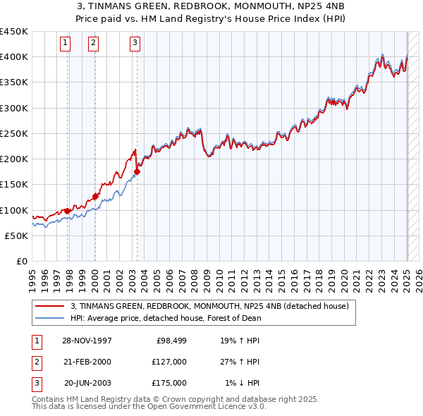3, TINMANS GREEN, REDBROOK, MONMOUTH, NP25 4NB: Price paid vs HM Land Registry's House Price Index
