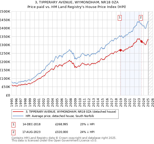 3, TIPPERARY AVENUE, WYMONDHAM, NR18 0ZA: Price paid vs HM Land Registry's House Price Index