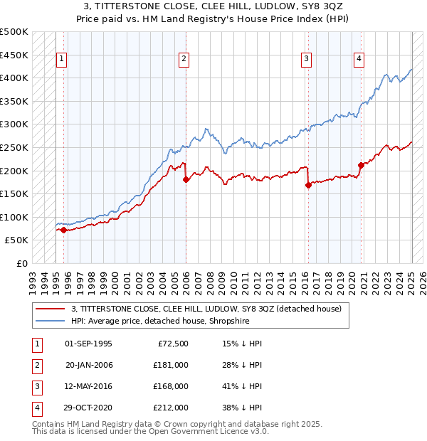 3, TITTERSTONE CLOSE, CLEE HILL, LUDLOW, SY8 3QZ: Price paid vs HM Land Registry's House Price Index