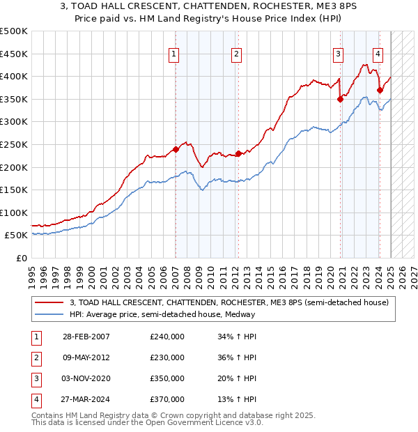 3, TOAD HALL CRESCENT, CHATTENDEN, ROCHESTER, ME3 8PS: Price paid vs HM Land Registry's House Price Index