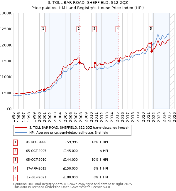 3, TOLL BAR ROAD, SHEFFIELD, S12 2QZ: Price paid vs HM Land Registry's House Price Index