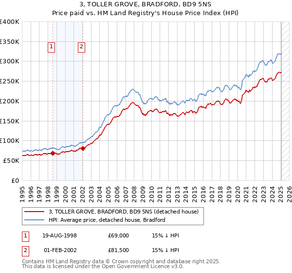 3, TOLLER GROVE, BRADFORD, BD9 5NS: Price paid vs HM Land Registry's House Price Index