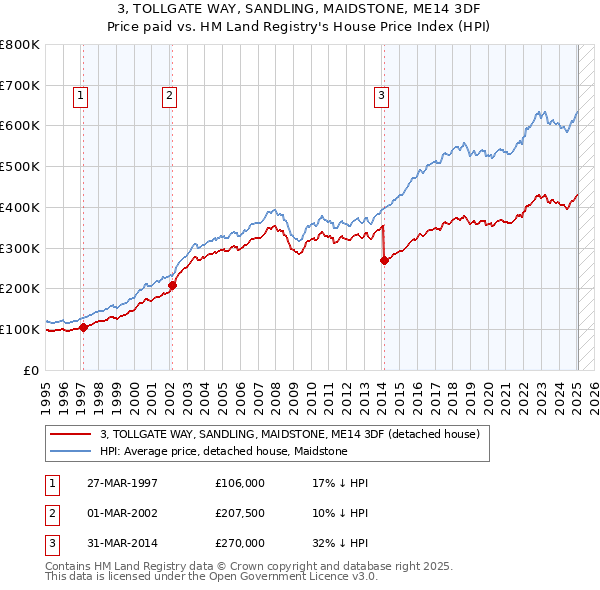 3, TOLLGATE WAY, SANDLING, MAIDSTONE, ME14 3DF: Price paid vs HM Land Registry's House Price Index