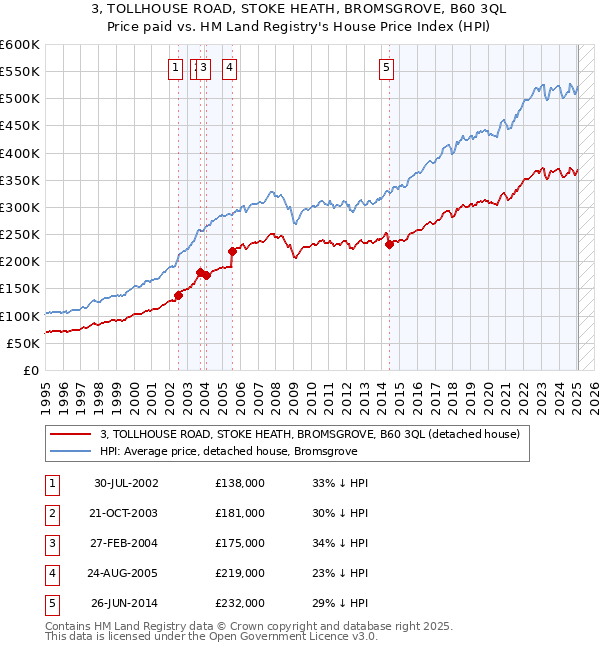 3, TOLLHOUSE ROAD, STOKE HEATH, BROMSGROVE, B60 3QL: Price paid vs HM Land Registry's House Price Index
