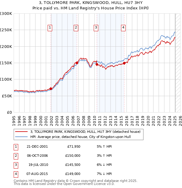 3, TOLLYMORE PARK, KINGSWOOD, HULL, HU7 3HY: Price paid vs HM Land Registry's House Price Index