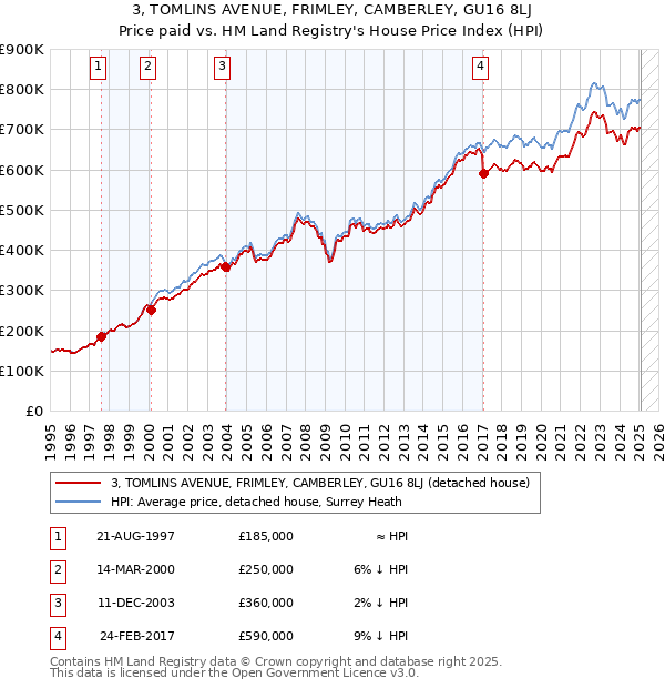 3, TOMLINS AVENUE, FRIMLEY, CAMBERLEY, GU16 8LJ: Price paid vs HM Land Registry's House Price Index