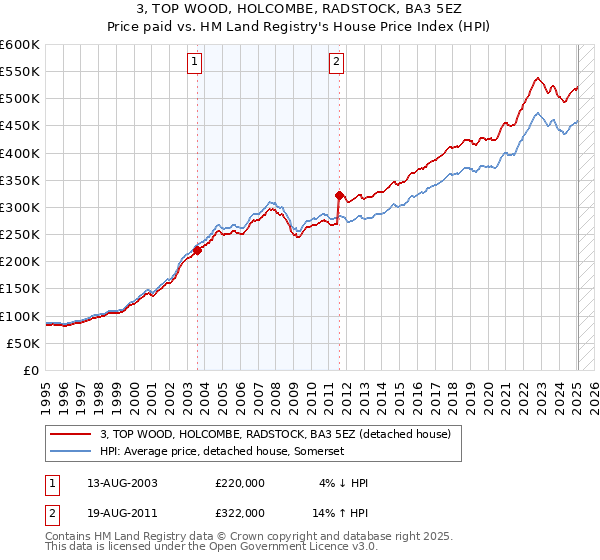 3, TOP WOOD, HOLCOMBE, RADSTOCK, BA3 5EZ: Price paid vs HM Land Registry's House Price Index