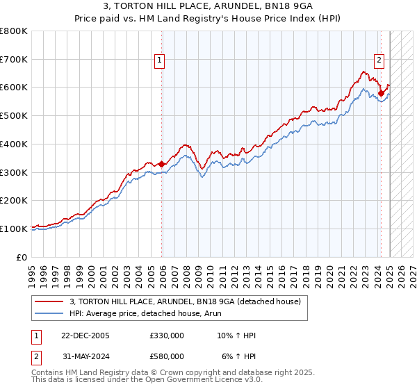 3, TORTON HILL PLACE, ARUNDEL, BN18 9GA: Price paid vs HM Land Registry's House Price Index