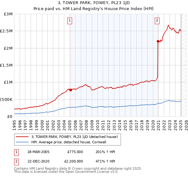 3, TOWER PARK, FOWEY, PL23 1JD: Price paid vs HM Land Registry's House Price Index