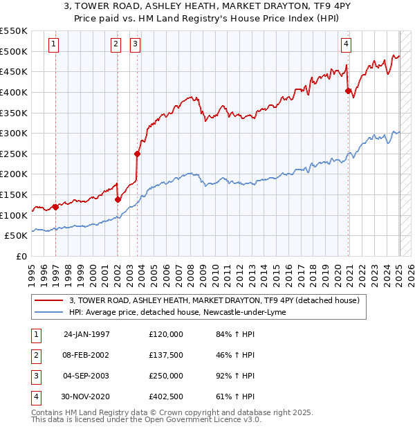 3, TOWER ROAD, ASHLEY HEATH, MARKET DRAYTON, TF9 4PY: Price paid vs HM Land Registry's House Price Index