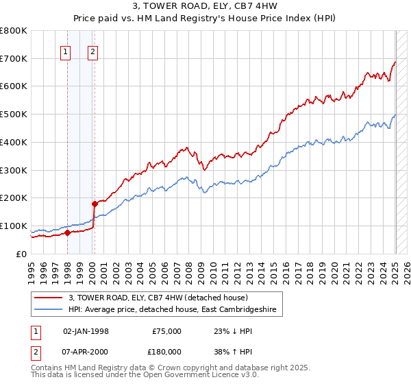 3, TOWER ROAD, ELY, CB7 4HW: Price paid vs HM Land Registry's House Price Index