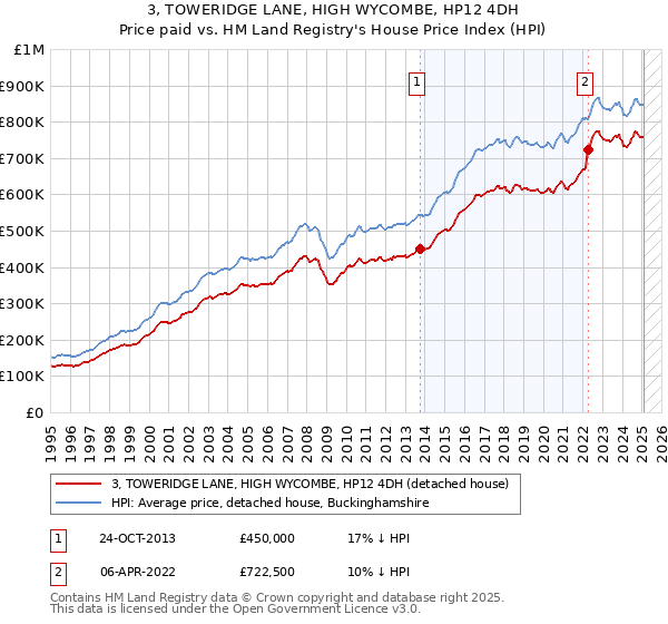 3, TOWERIDGE LANE, HIGH WYCOMBE, HP12 4DH: Price paid vs HM Land Registry's House Price Index