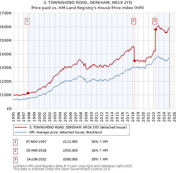 3, TOWNSHEND ROAD, DEREHAM, NR19 2YD: Price paid vs HM Land Registry's House Price Index