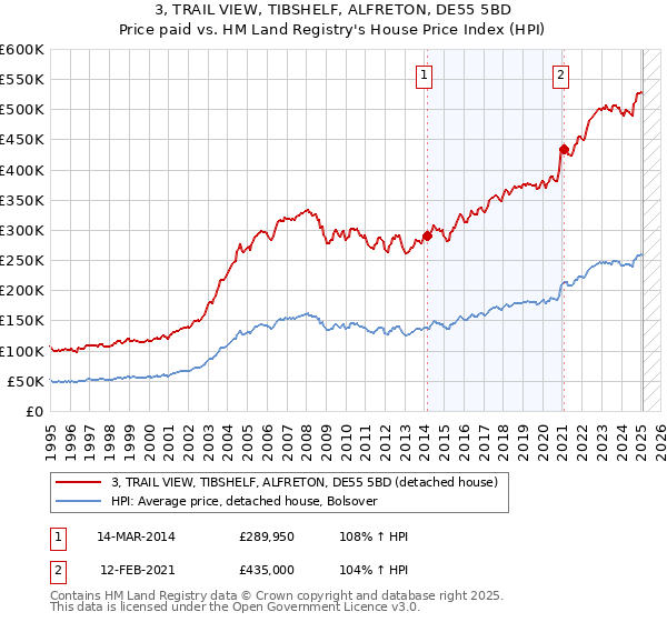 3, TRAIL VIEW, TIBSHELF, ALFRETON, DE55 5BD: Price paid vs HM Land Registry's House Price Index