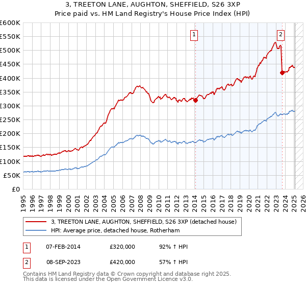 3, TREETON LANE, AUGHTON, SHEFFIELD, S26 3XP: Price paid vs HM Land Registry's House Price Index
