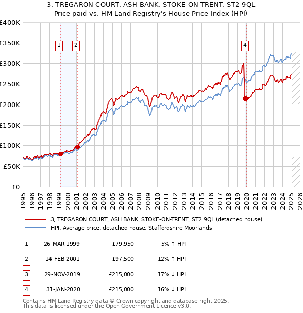 3, TREGARON COURT, ASH BANK, STOKE-ON-TRENT, ST2 9QL: Price paid vs HM Land Registry's House Price Index