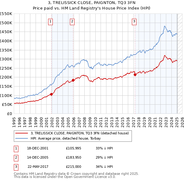 3, TRELISSICK CLOSE, PAIGNTON, TQ3 3FN: Price paid vs HM Land Registry's House Price Index