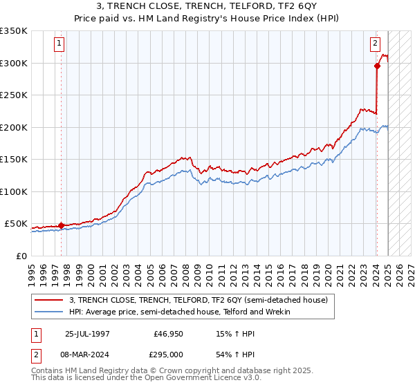 3, TRENCH CLOSE, TRENCH, TELFORD, TF2 6QY: Price paid vs HM Land Registry's House Price Index