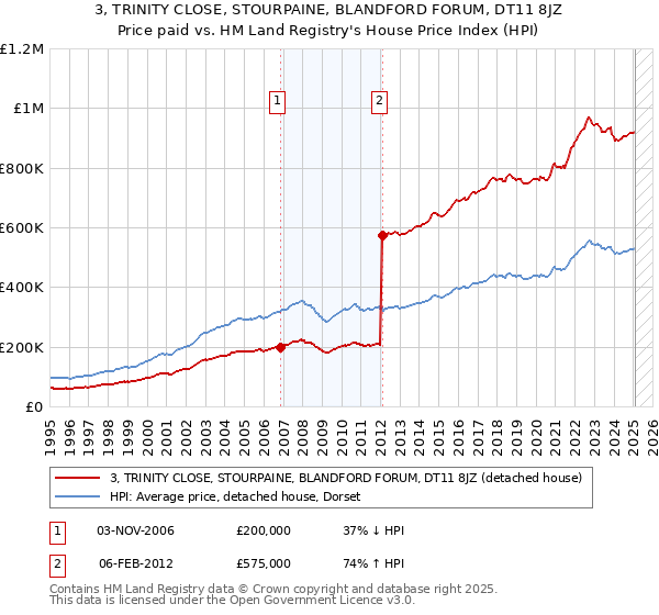 3, TRINITY CLOSE, STOURPAINE, BLANDFORD FORUM, DT11 8JZ: Price paid vs HM Land Registry's House Price Index