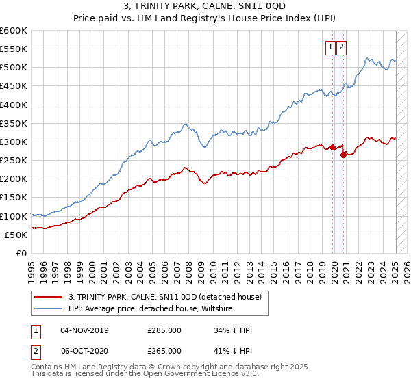 3, TRINITY PARK, CALNE, SN11 0QD: Price paid vs HM Land Registry's House Price Index