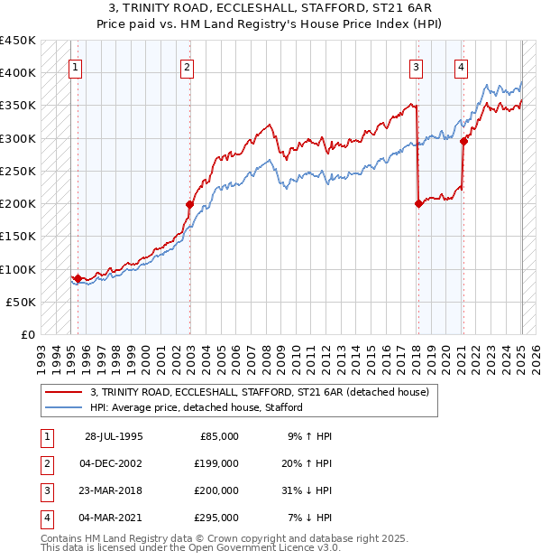 3, TRINITY ROAD, ECCLESHALL, STAFFORD, ST21 6AR: Price paid vs HM Land Registry's House Price Index
